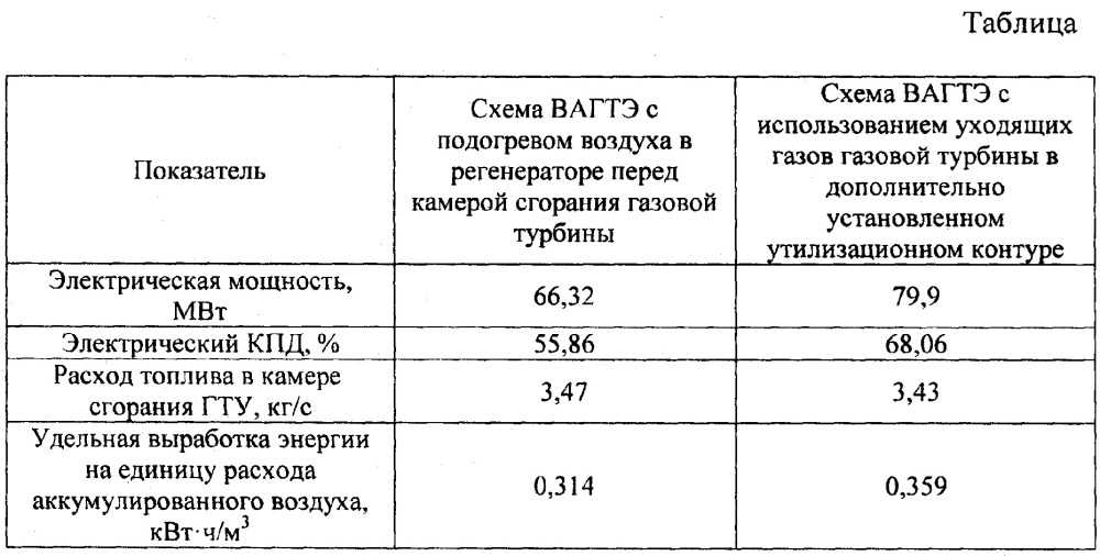 Способ работы воздушно-аккумулирующей газотурбинной электростанции (патент 2647013)