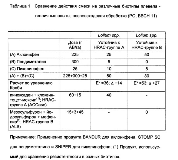 Гербицидные средства, содержащие аклонифен (патент 2640877)