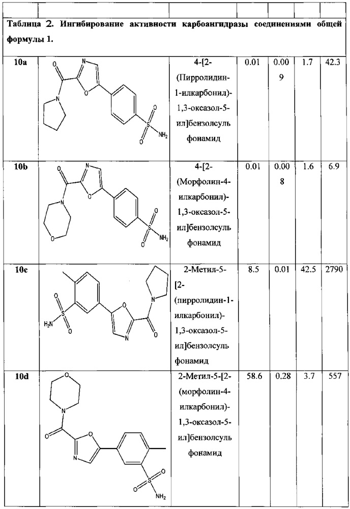 Ароматические производные сульфаниламидов ингибиторы карбоангидразы ii (cа ii), способы их получения и применения (патент 2607630)