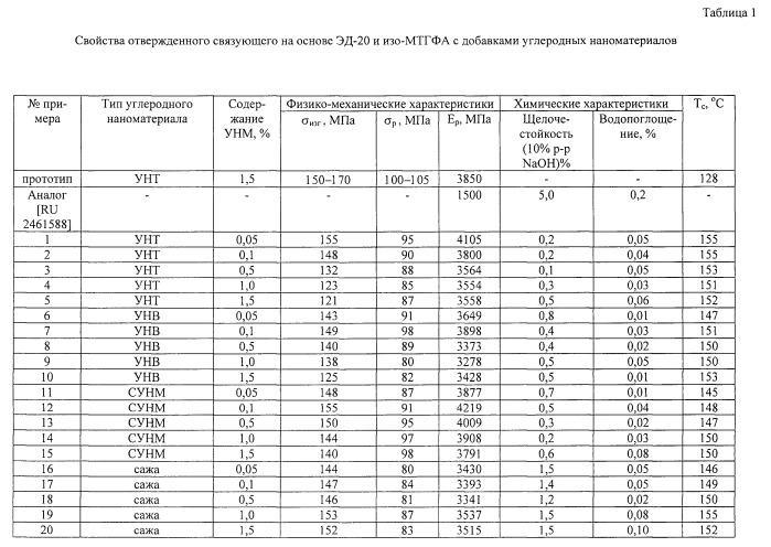 Эпоксидная композиция для высокопрочных, щелочестойких конструкций (патент 2536141)