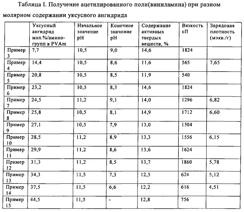 Способ получения ацилированного полимера, содержащего виниламин, и его применение в качестве добавки при изготовлении бумаги (патент 2606227)