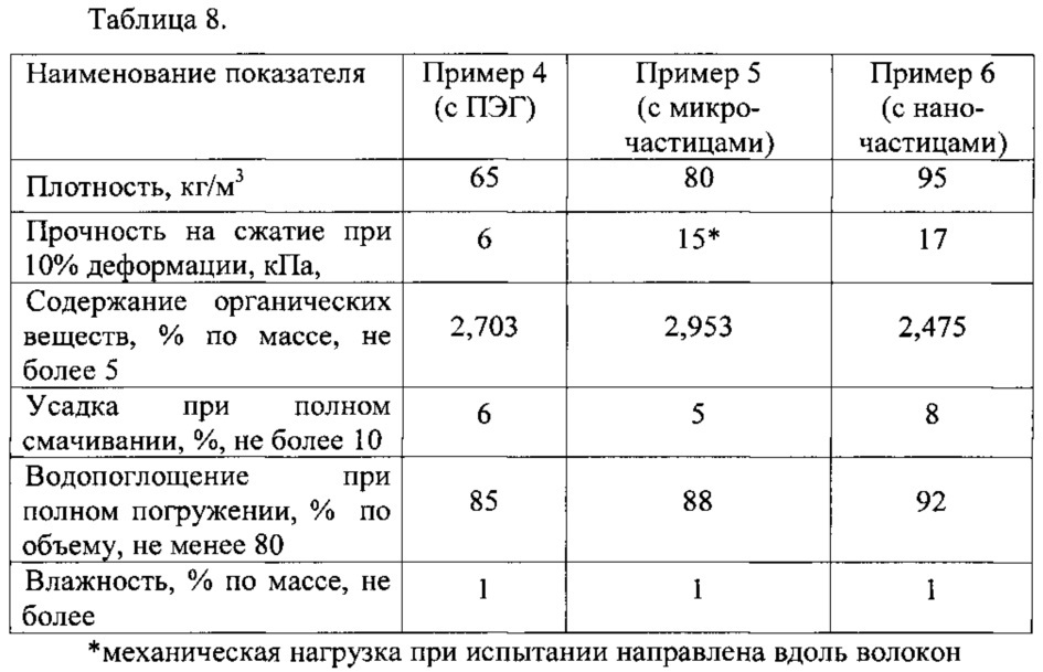 Субстрат минераловатный для выращивания растений на нефенолформальдегидном связующем (патент 2636967)