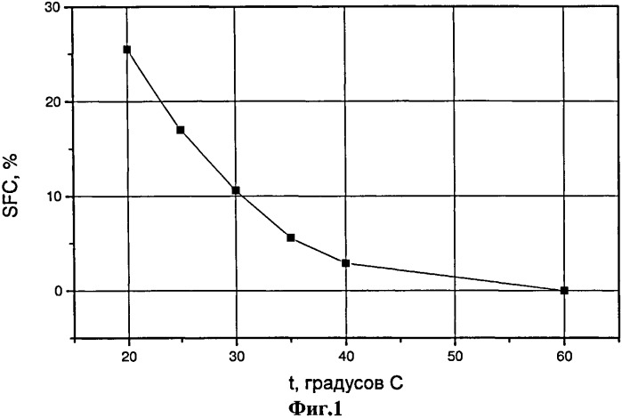 Способ определения содержания твердого жира по данным ямр-релаксации (патент 2506573)