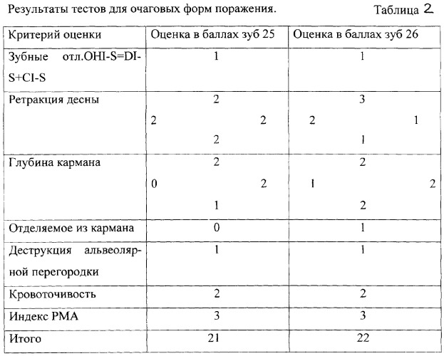 Способ определения характера и распространения воспалительно-деструктивного поражения тканей пародонта (патент 2307592)