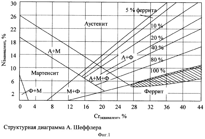 Ферритная коррозионно-стойкая сталь (патент 2352680)