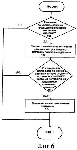 Система и способ управления пониженным давлением на участке ткани (патент 2428208)