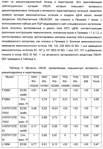 Мутантные рецепторы и их использование в системе экспрессии индуцибельного гена на основе ядерного рецептора (патент 2446212)