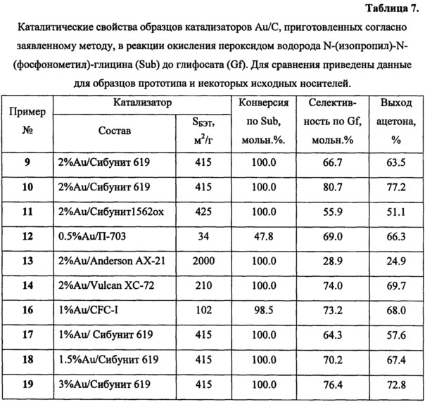Катализатор, способ его приготовления и способ получения n-(фосфонометил)-глицина (патент 2663905)