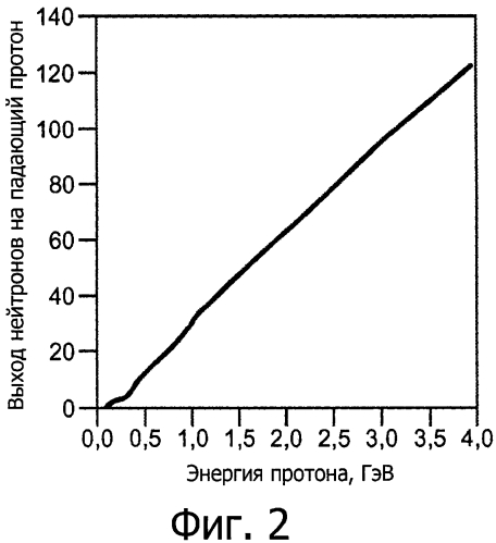 Управляемая ускорителем ядерная система с регулированием эффективного коэффициента размножения нейтронов (патент 2560928)