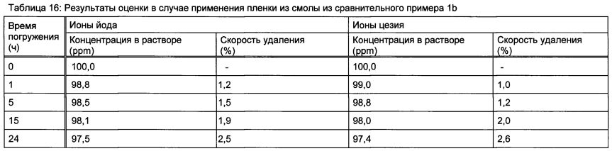 Способ удаления радиоактивного цезия, гидрофильная смоляная композиция для удаления радиоактивного цезия, способ удаления радиоактивного йода и радиоактивного цезия и гидрофильная смоляная композиция для удаления радиоактивного йода и радиоактивного цезия (патент 2597306)