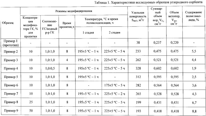 Углеродный сорбент с антибактериальными и антимикотическими свойствами и способ его получения (патент 2541103)