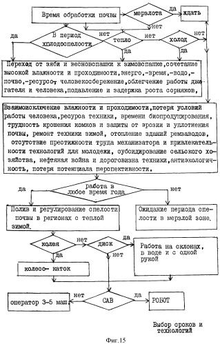 Способы обработки почвы и управления и машина для их реализации (патент 2370007)