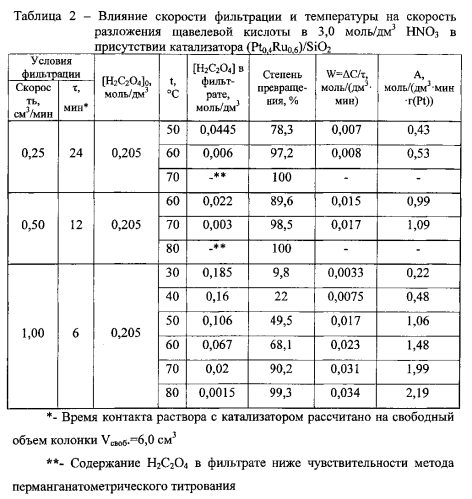 Способ разложения щавелевой кислоты из азотнокислых маточных растворов (патент 2574396)