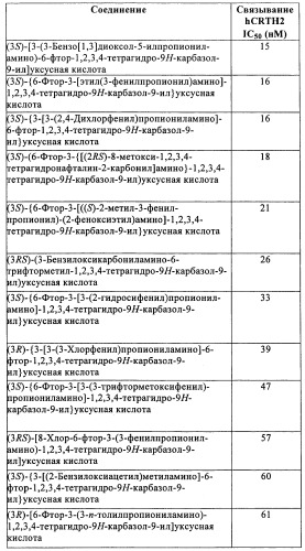 Производные (3-амино-1,2,3,4-тетрагидро-9н-карбазол-9-ил)уксусной кислоты (патент 2448092)