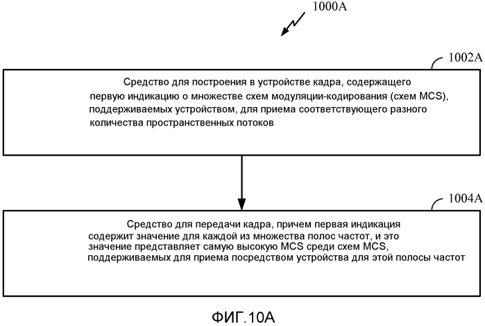 Способ и устройство для поддержания набора схем модуляции-кодирования в беспроводных системах с очень высокой пропускной способностью (патент 2579959)