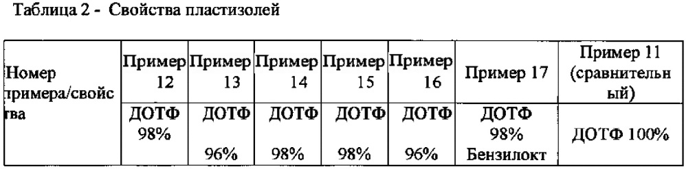 Композиция пластификатора для поливинилхлорида, пластизоль и пластификат на ее основе (патент 2633963)