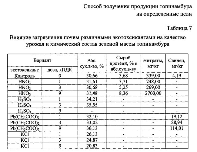 Способ получения продукции топинамбура на определенные цели (патент 2590805)