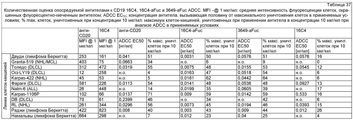 Гуманизированные антитела к cd19 и их применение для лечения онкологического, связанного с трансплантацией и аутоиммунного заболевания (патент 2495882)
