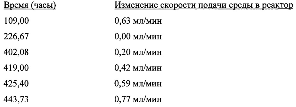 Способ культивирования ацетогенных бактерий на синтез-газе (патент 2629997)