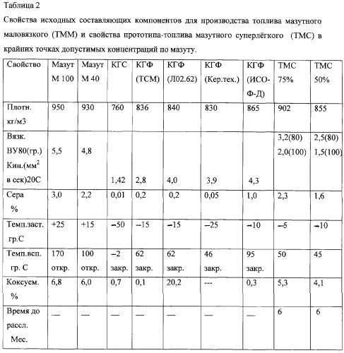 Топливо мазутное маловязкое и способ его получения (патент 2311443)