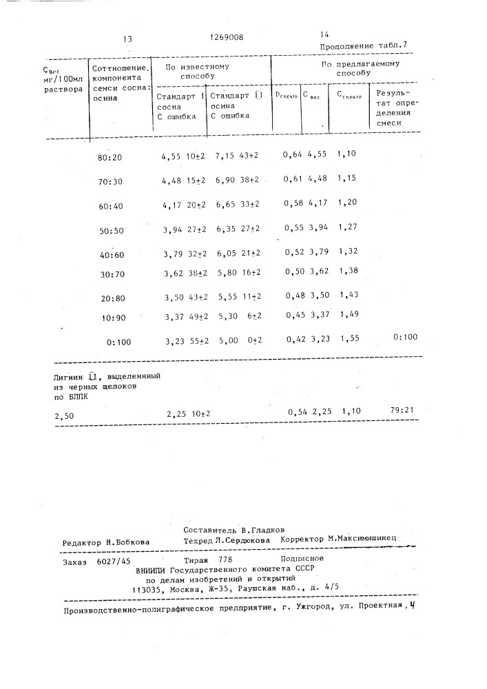 Способ определения состава смеси лигнинов (патент 1269008)