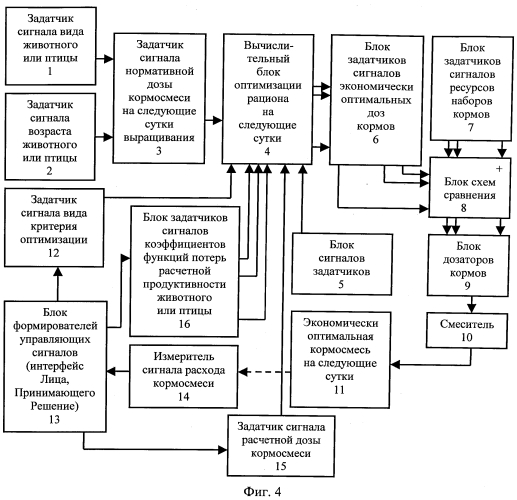 Устройство составления по различным критериям оптимизации экономически наилучшего кормового рациона и приготовления экономически наилучшей кормовой смеси при наличии информации о потреблении кормосмеси животными и птицей с учетом функций потерь их продуктивности (патент 2552964)