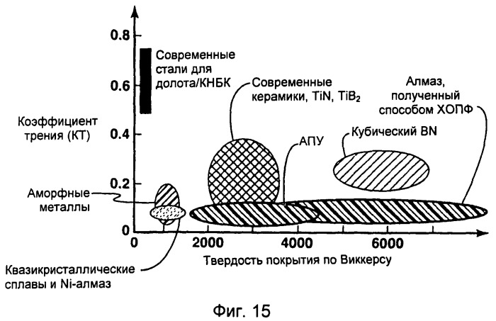 Устройства с покрытием для эксплуатации нефтяной и газовой скважины (патент 2529600)