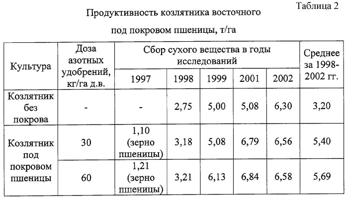 Способ выращивания козлятника восточного (патент 2264066)