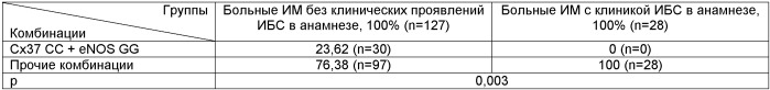 Способ определения наследственной предрасположенности к развитию инфаркта миокарда у лиц без клинических проявлений ишемической болезни сердца (патент 2469096)