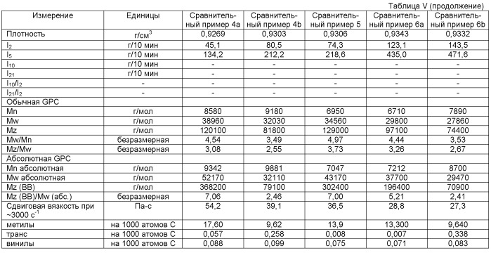 Полиэтиленовые композиции, способ их получения, изготовленные из них изделия и способ изготовления указанных изделий (патент 2487015)