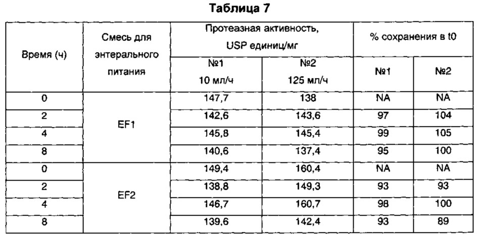 Композиция, содержащая пищеварительные ферменты и питательные вещества, подходящая для энтерального введения (патент 2651458)