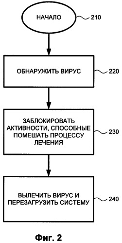 Способ и система для лечения вредоносных программ, которые препятствуют лечению (патент 2363045)
