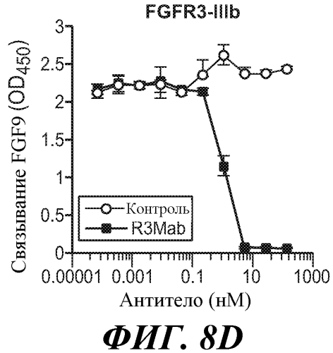 Антитела против fgfr3 и способы их применения (патент 2568066)