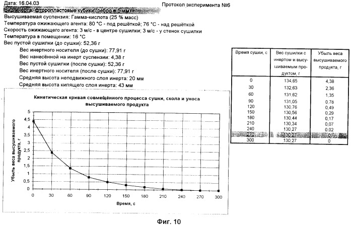 Инертный носитель для сушки продуктов в псевдоожиженном слое (&quot;бинарный инерт&quot;) (патент 2245348)