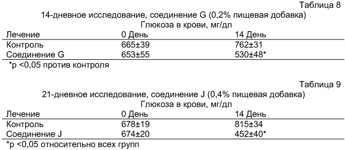 Комбинирование ингибиторов fbp-азы и антидиабетических средств для лечения диабета (патент 2328308)