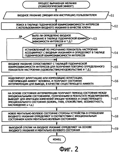 Устройство модели выражения желания, программа психологического эффекта и способ моделирования выражения желания (патент 2373854)