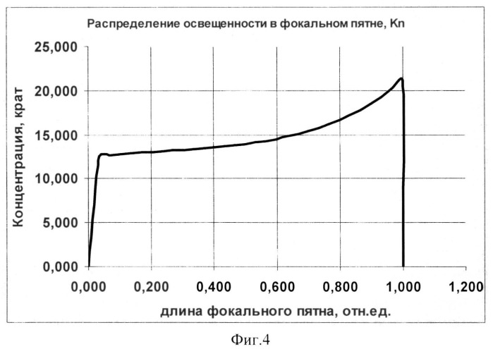 Солнечный теплофотоэлектрический модуль с параболоторическим концентратором (патент 2543256)