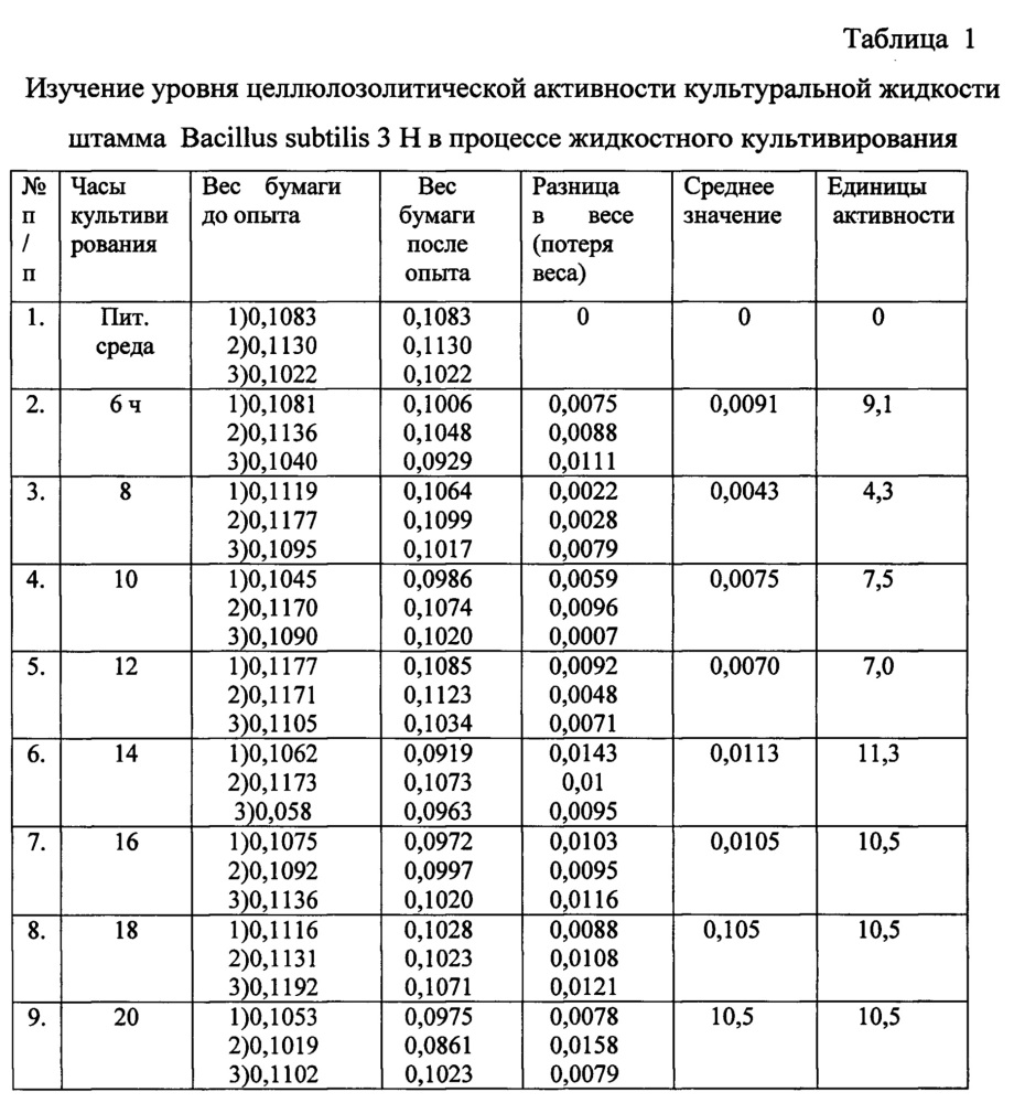 Бесклеточная культуральная жидкость на основе штамма bacillus subtilis, консервант для силоса и полифункциональное средство для растений с фунгицидными, бактерицидными и ростстимулирующими свойствами (патент 2665547)