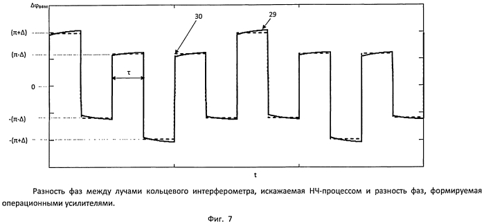 Способ повышения точности волоконно-оптического гироскопа за счет подавления паразитных эффектов в интегрально-оптических фазовых модуляторах (патент 2566412)