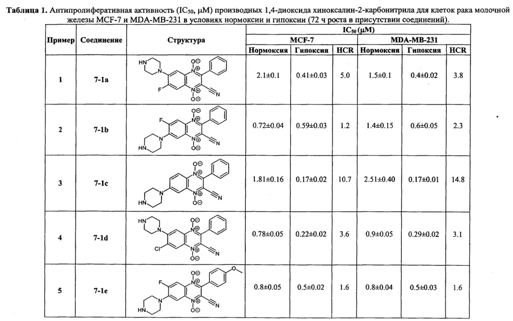 Производные 1,4-диоксида хиноксалин-2-карбонитрила, ингибирующие рост опухолевых клеток (патент 2640304)