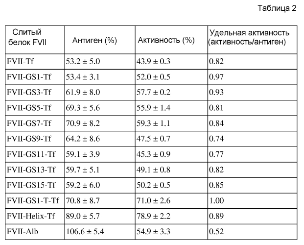 Слитый белок, обладающий активностью фактора vii (патент 2585231)