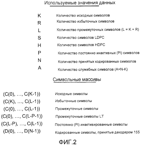 Способы и устройство, использующие коды с fec с постоянной инактивацией символов для процессов кодирования и декодирования (патент 2554556)