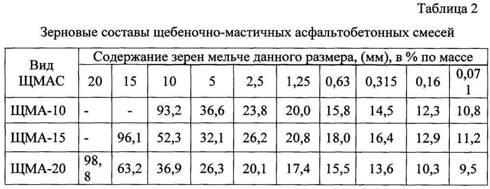 Стабилизированное вяжущее, щебеночно-мастичная асфальтобетонная смесь на основе стабилизированного вяжущего и способ ее получения (патент 2647740)