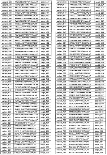 Противоперхотные композиции, содержащие пептиды (патент 2491052)