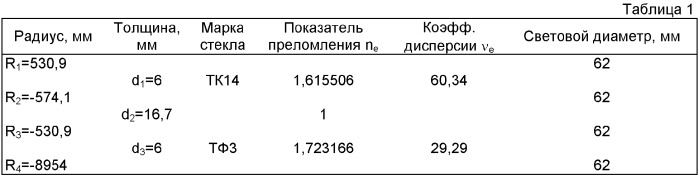 Двухлинзовый объектив (патент 2384868)