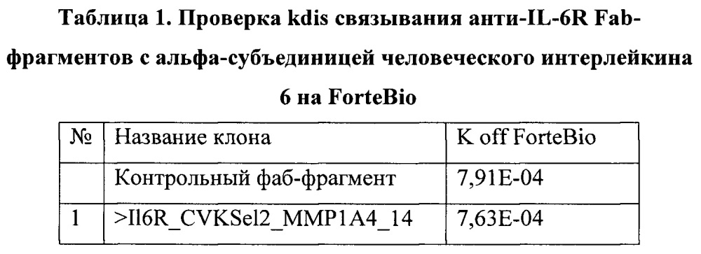 Антитело или его антигенсвязывающий фрагмент, способный связываться с рецептором интерлейкина-6 человека (патент 2656160)