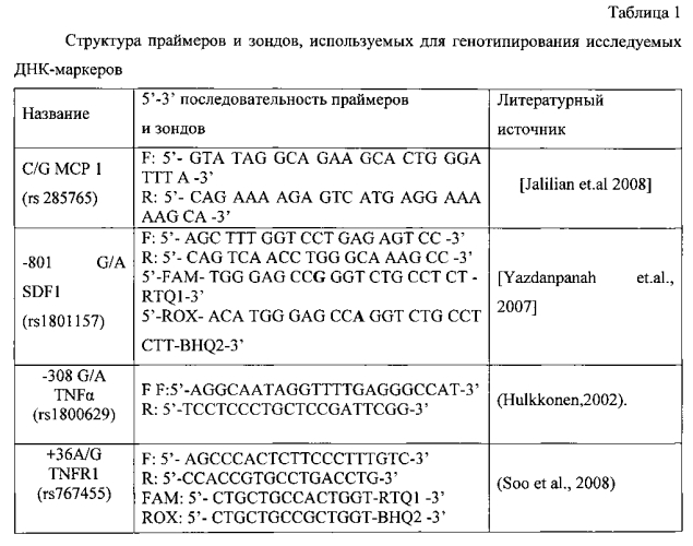 Способ прогнозирования риска развития преэклампсии тяжелого течения (патент 2568892)