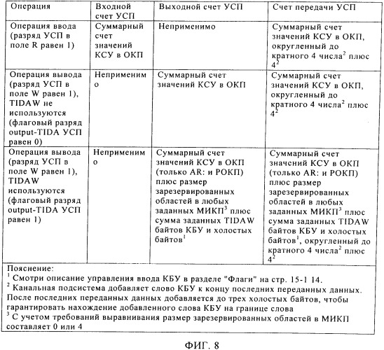 Облегчение операций ввода-вывода в режиме передачи между канальной подсистемой и устройствами ввода-вывода (патент 2520356)