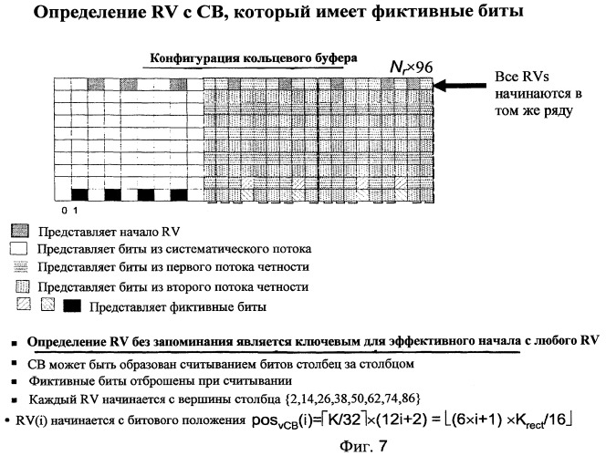 Устройство, содержащее кольцевой буфер, и способ для присвоения вариантов избыточности кольцевому буферу (патент 2467484)