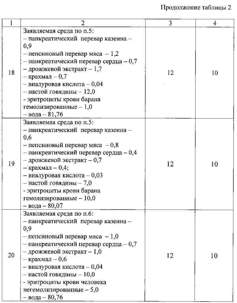 Питательная среда для выращивания бактерий (патент 2604789)